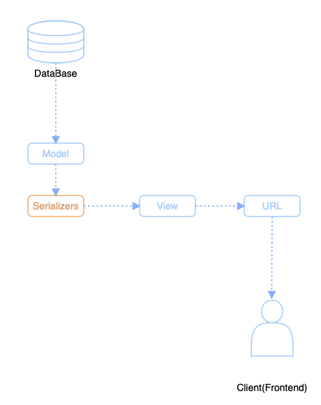 rest_framework1